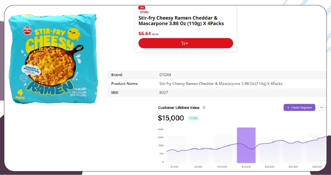 Analyzing Buying Behavior with Runtime Analysis for Food Mart Dataset
